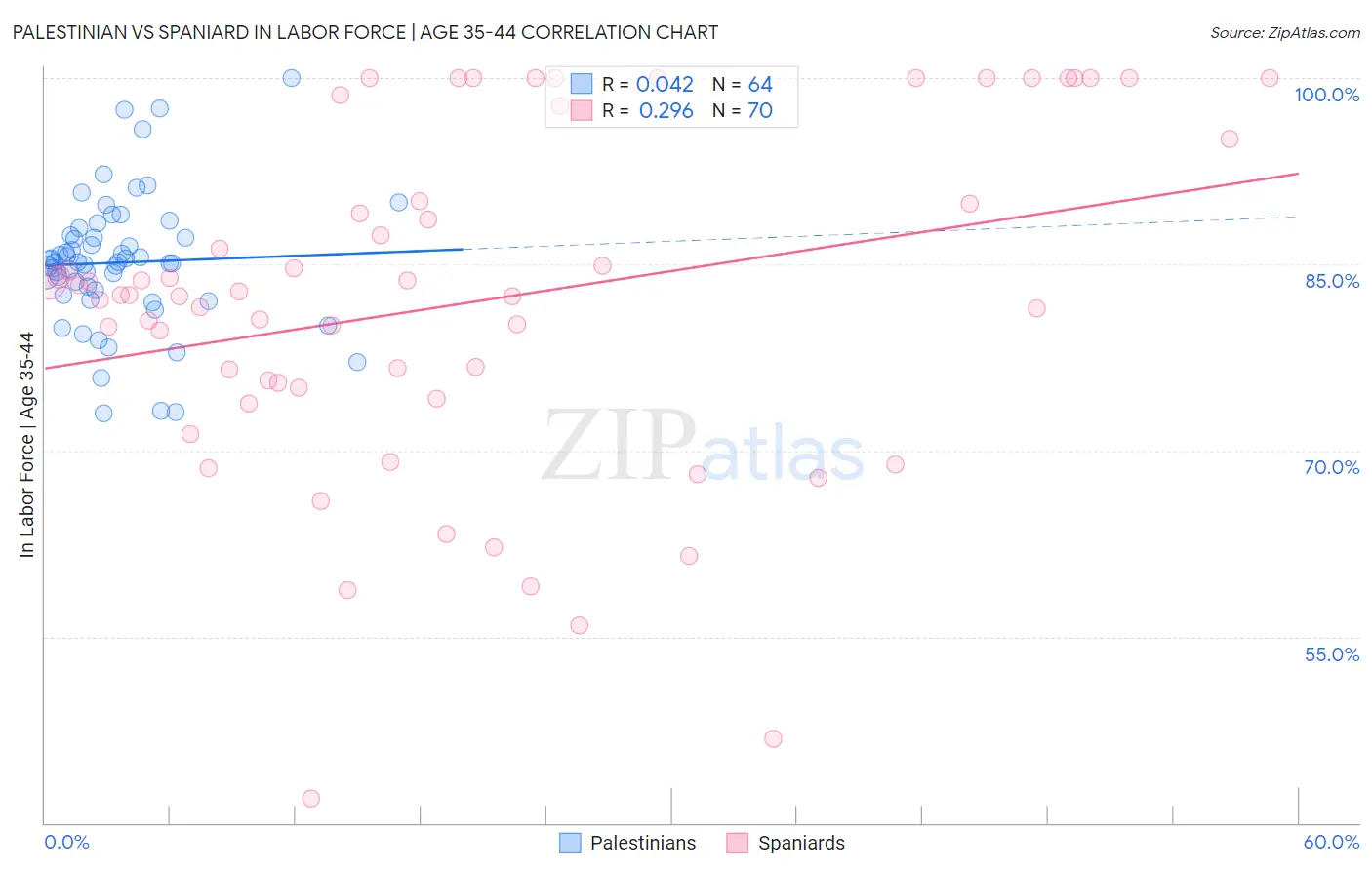 Palestinian vs Spaniard In Labor Force | Age 35-44