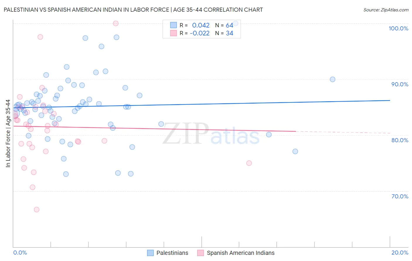Palestinian vs Spanish American Indian In Labor Force | Age 35-44