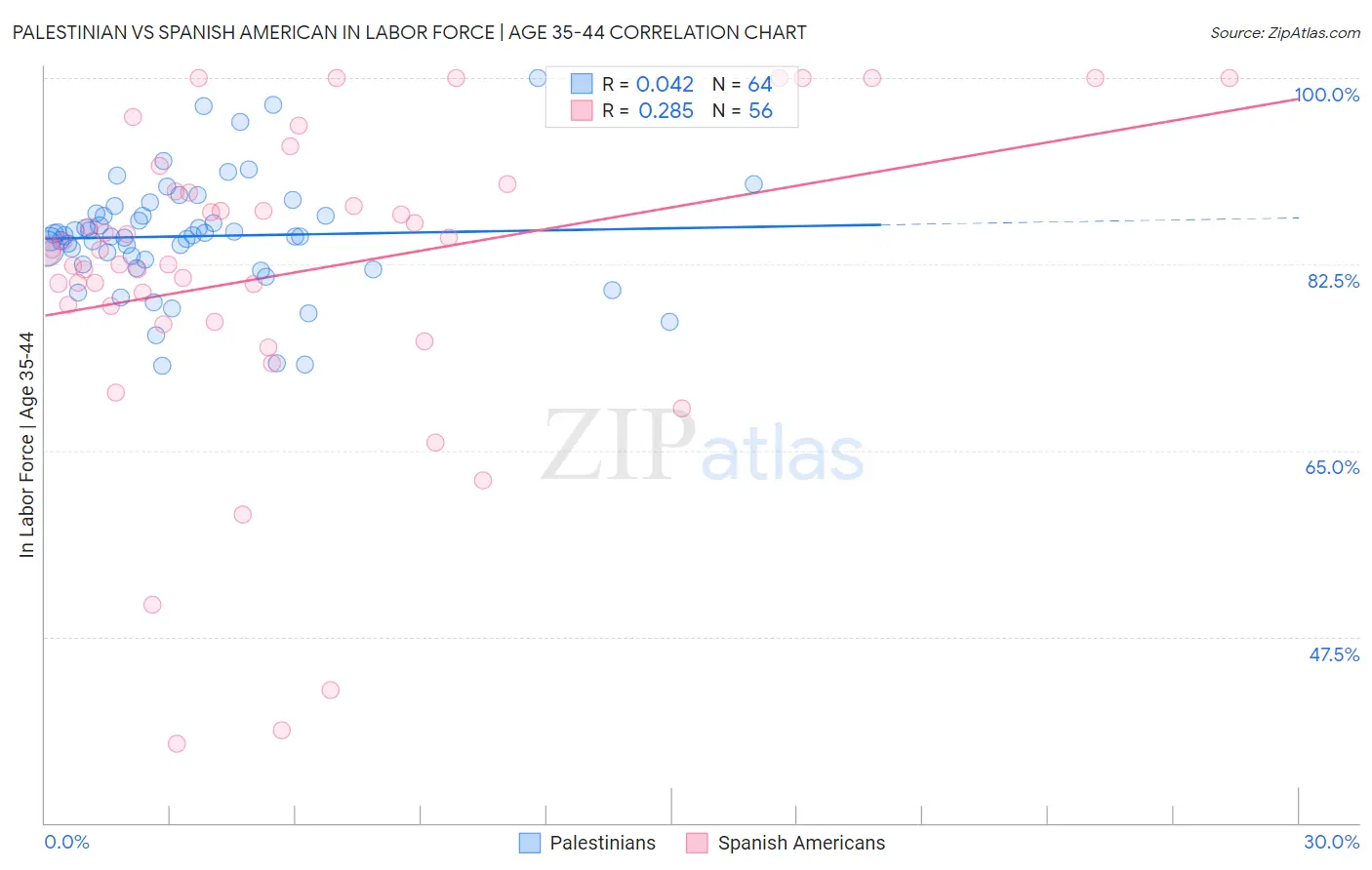 Palestinian vs Spanish American In Labor Force | Age 35-44