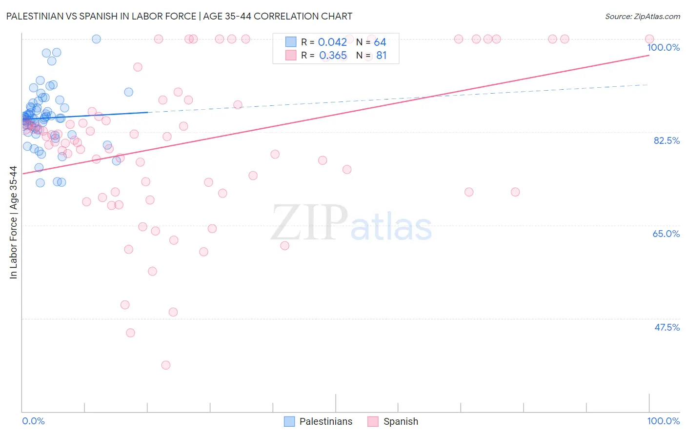 Palestinian vs Spanish In Labor Force | Age 35-44
