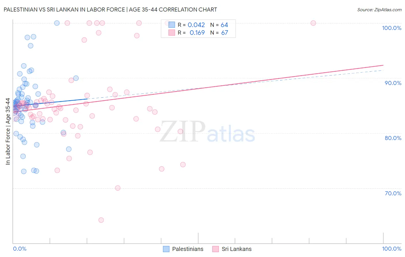 Palestinian vs Sri Lankan In Labor Force | Age 35-44