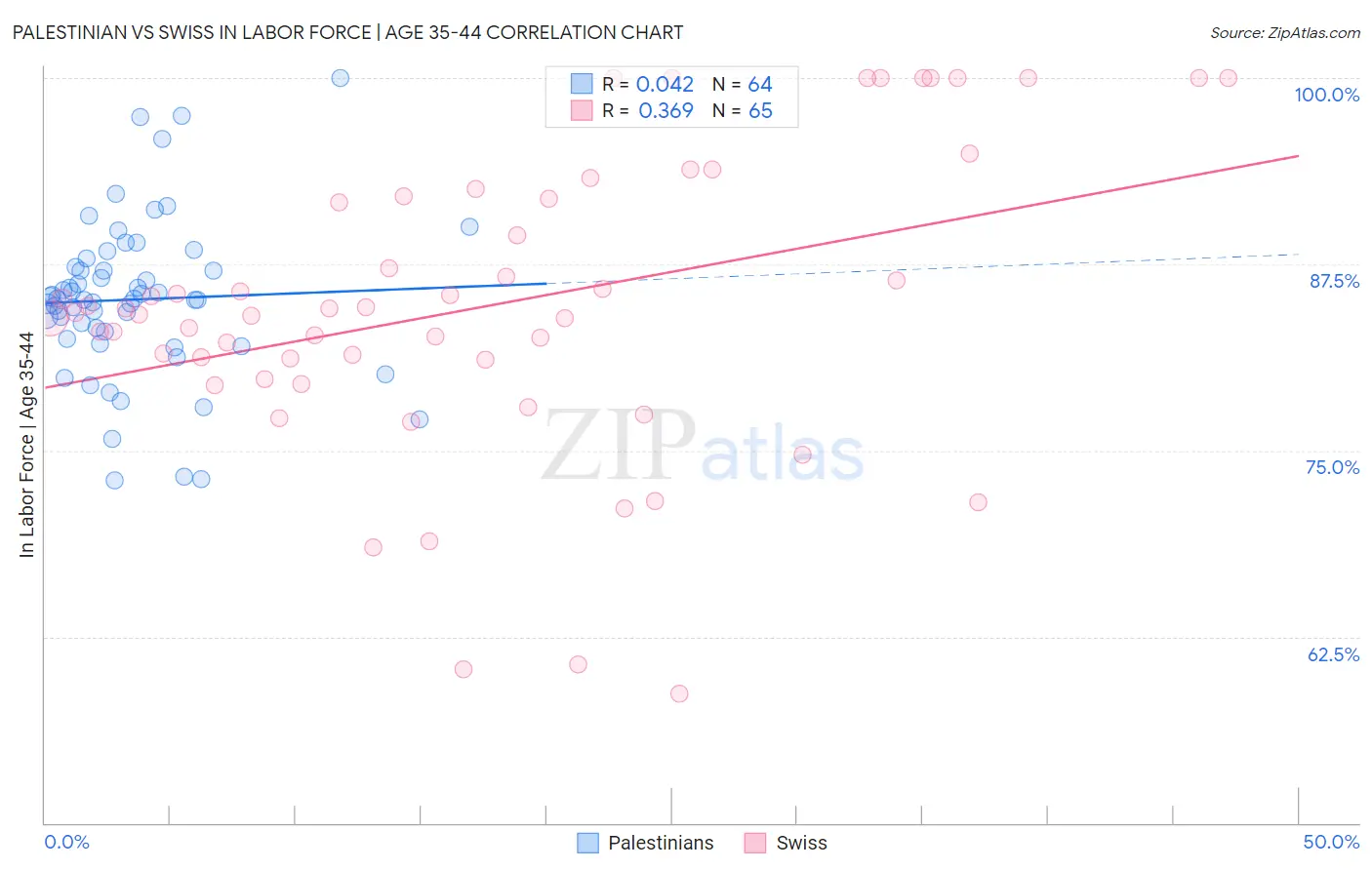 Palestinian vs Swiss In Labor Force | Age 35-44