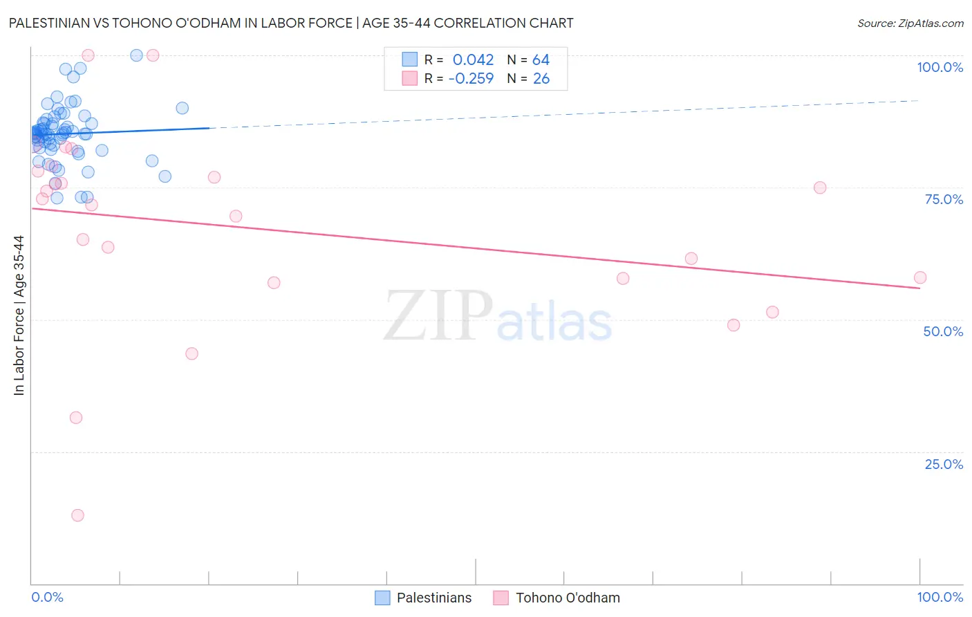 Palestinian vs Tohono O'odham In Labor Force | Age 35-44