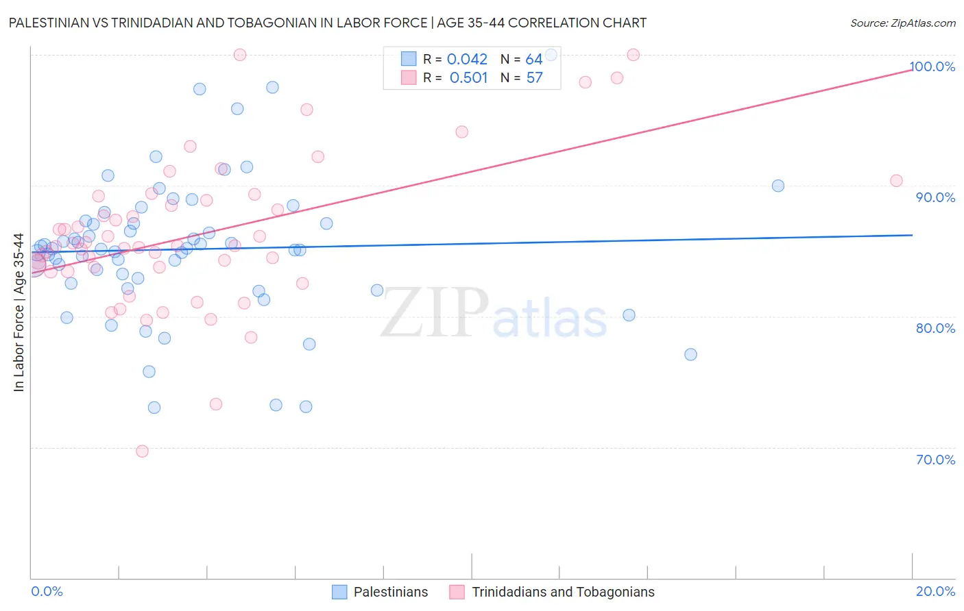 Palestinian vs Trinidadian and Tobagonian In Labor Force | Age 35-44