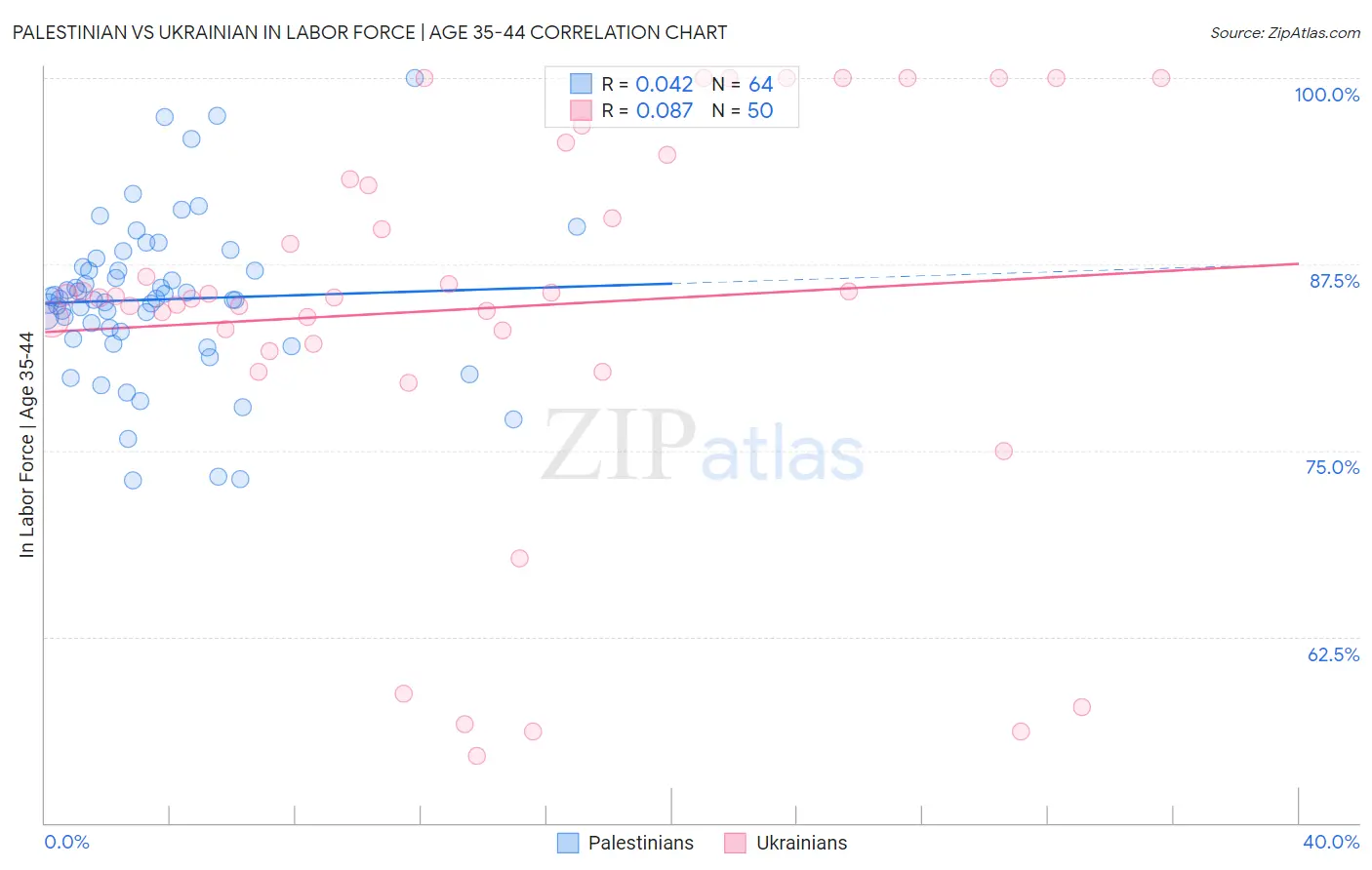 Palestinian vs Ukrainian In Labor Force | Age 35-44