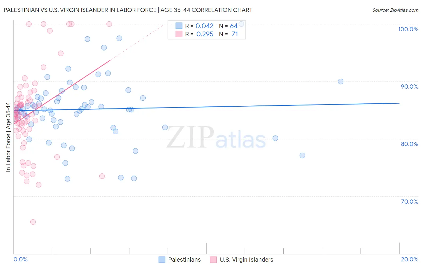 Palestinian vs U.S. Virgin Islander In Labor Force | Age 35-44