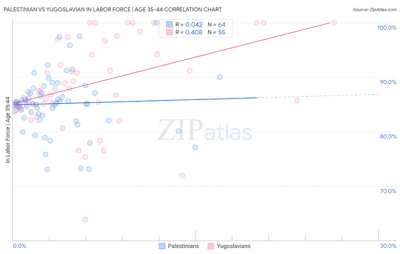Palestinian vs Yugoslavian In Labor Force | Age 35-44