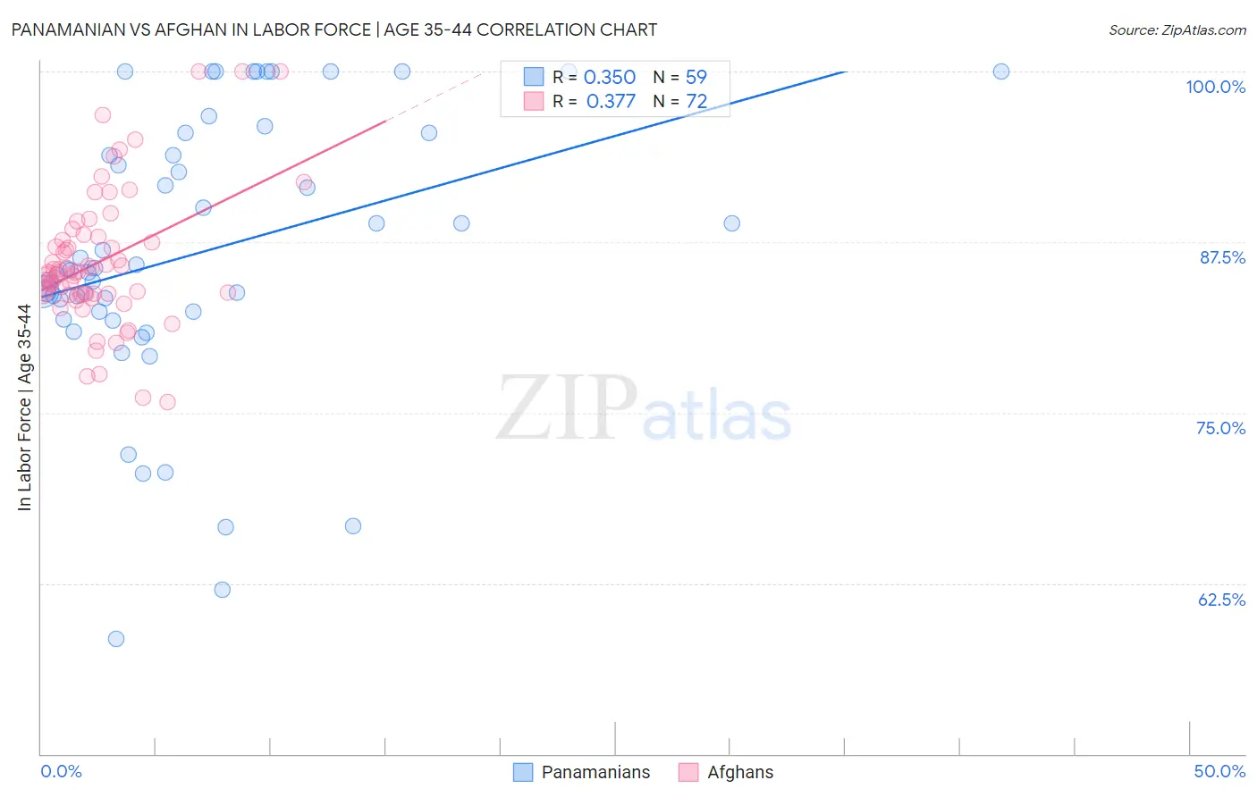 Panamanian vs Afghan In Labor Force | Age 35-44