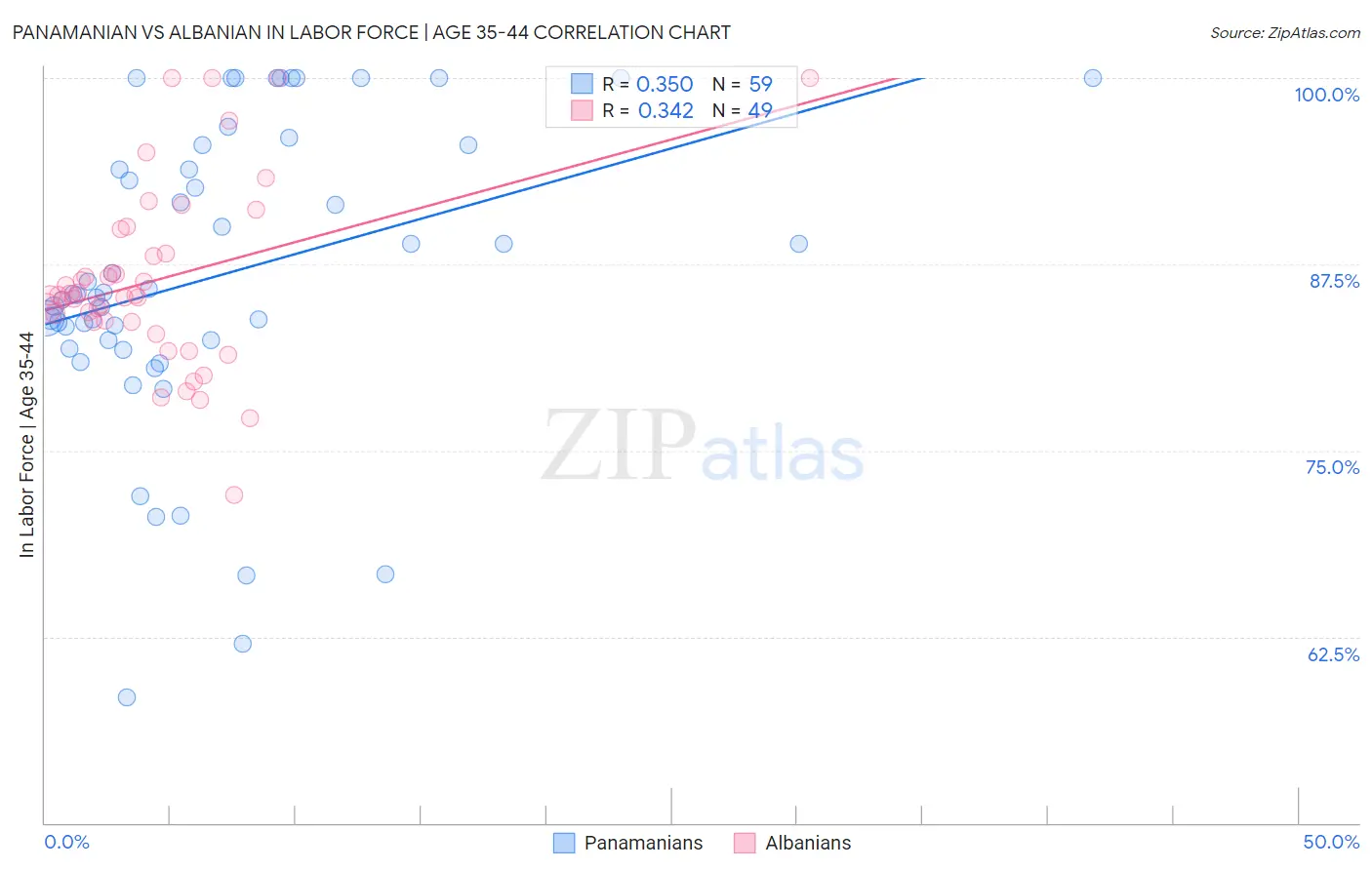 Panamanian vs Albanian In Labor Force | Age 35-44