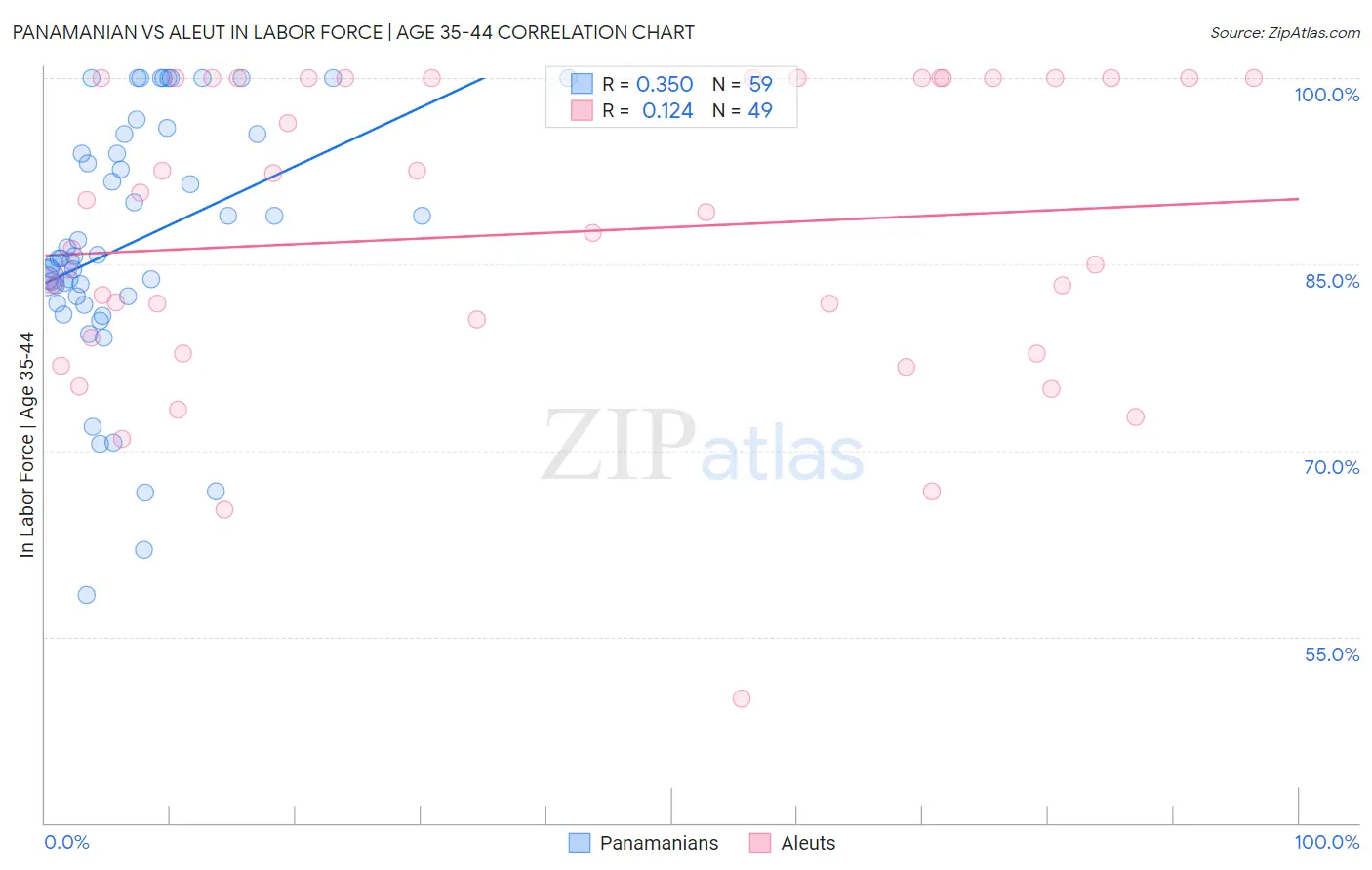 Panamanian vs Aleut In Labor Force | Age 35-44