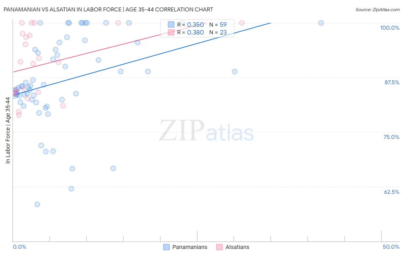 Panamanian vs Alsatian In Labor Force | Age 35-44