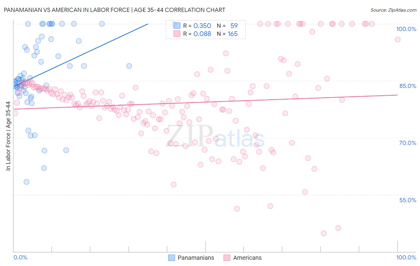 Panamanian vs American In Labor Force | Age 35-44