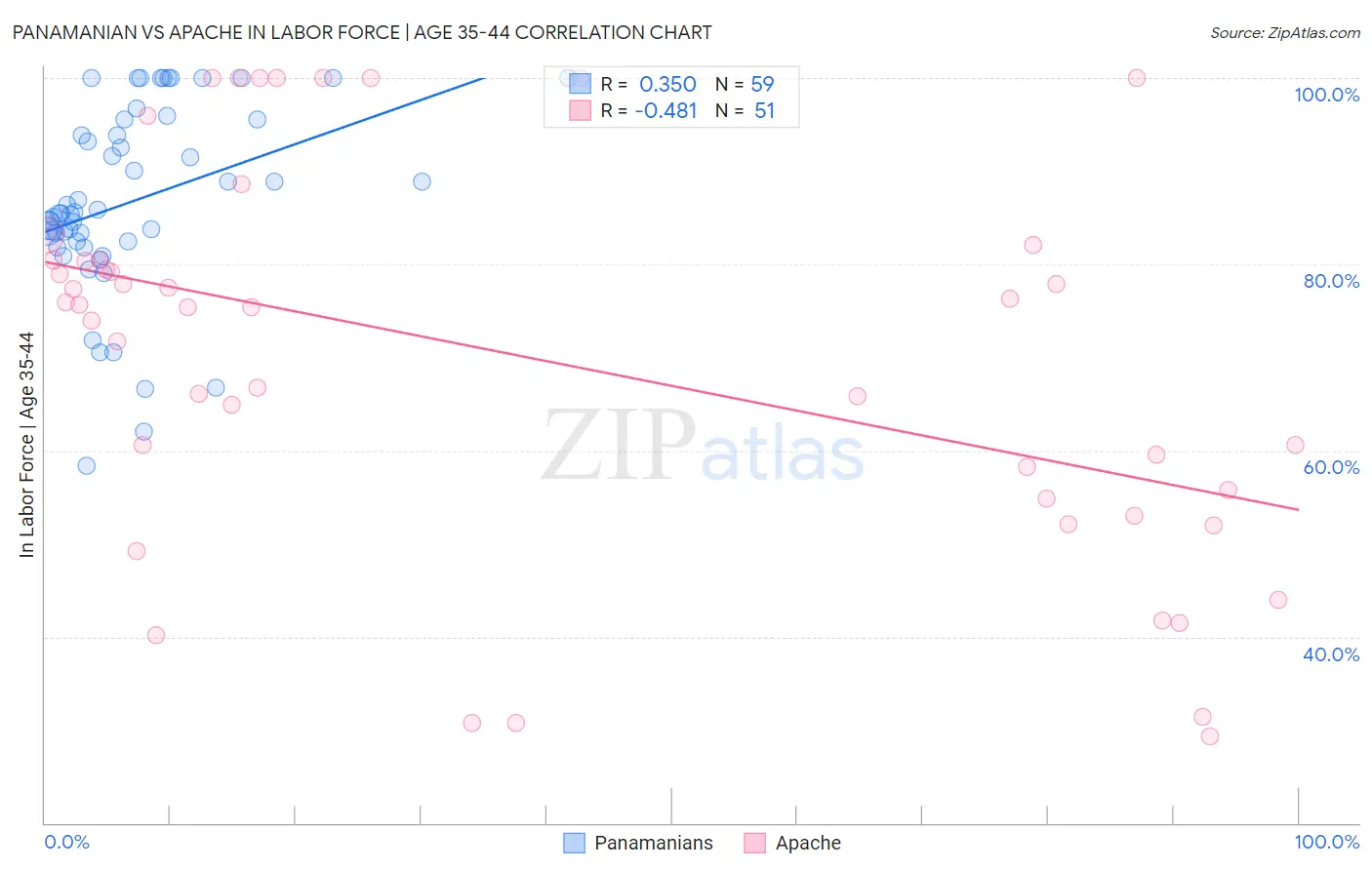 Panamanian vs Apache In Labor Force | Age 35-44