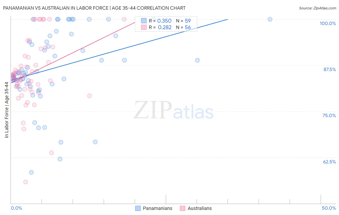 Panamanian vs Australian In Labor Force | Age 35-44