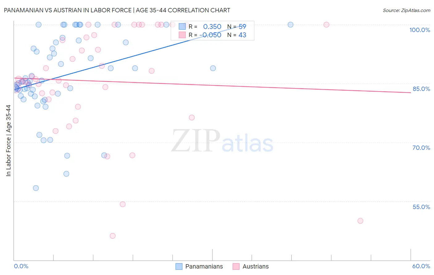Panamanian vs Austrian In Labor Force | Age 35-44
