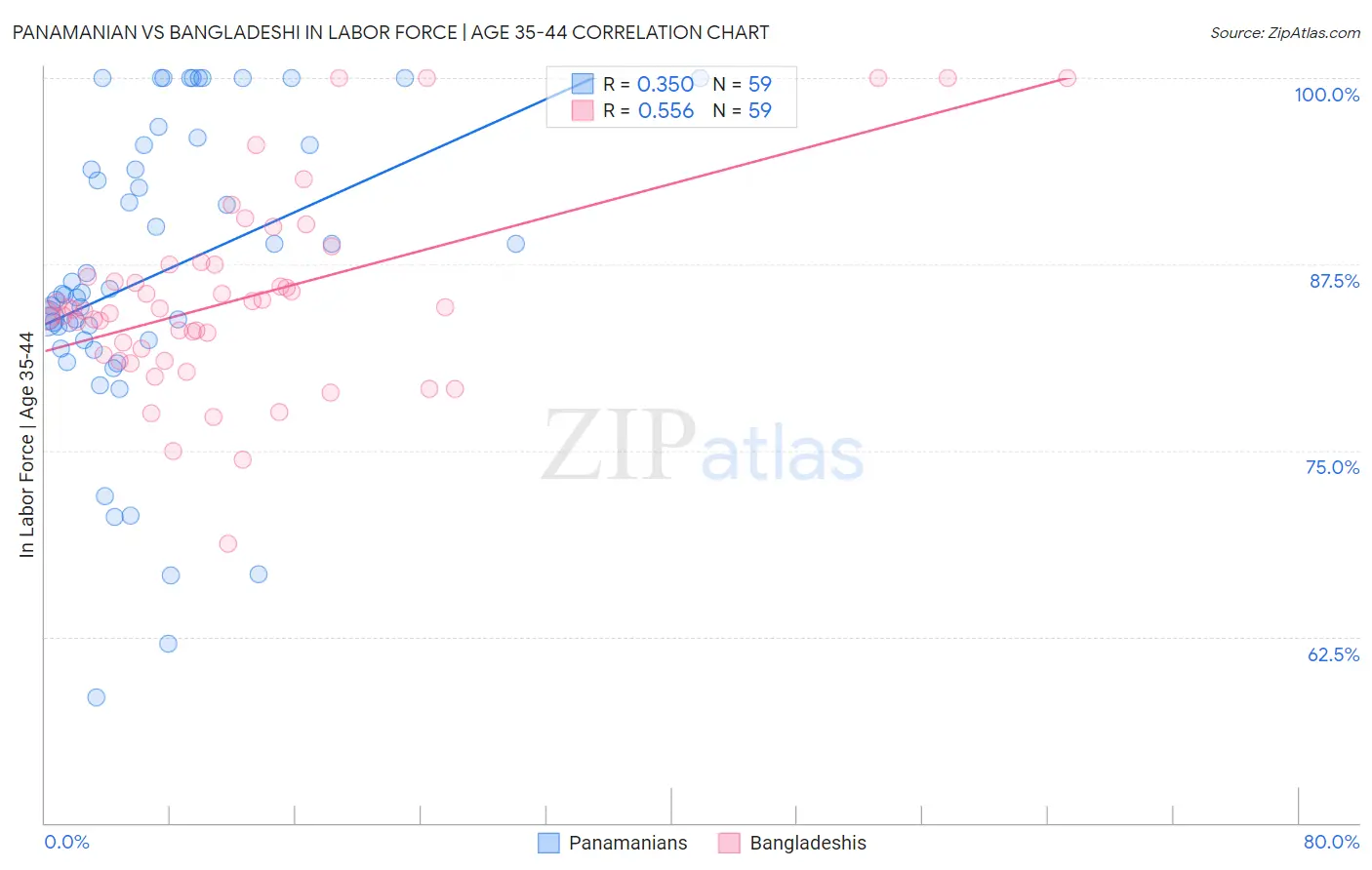 Panamanian vs Bangladeshi In Labor Force | Age 35-44