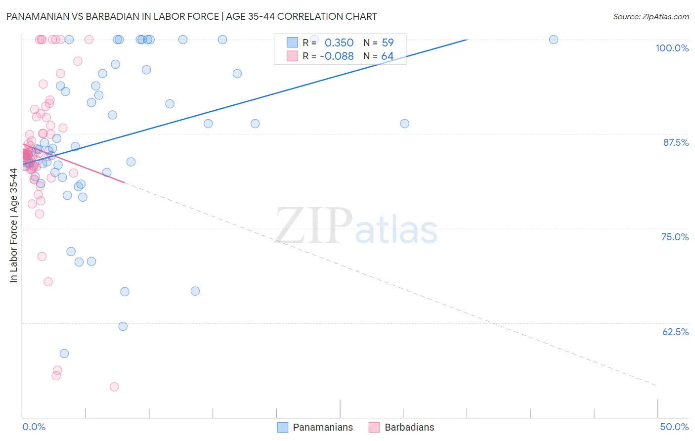 Panamanian vs Barbadian In Labor Force | Age 35-44