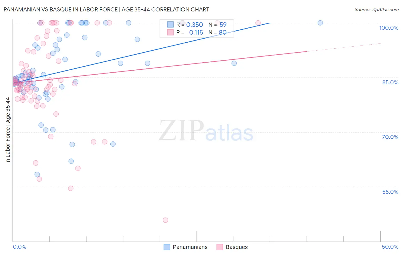 Panamanian vs Basque In Labor Force | Age 35-44