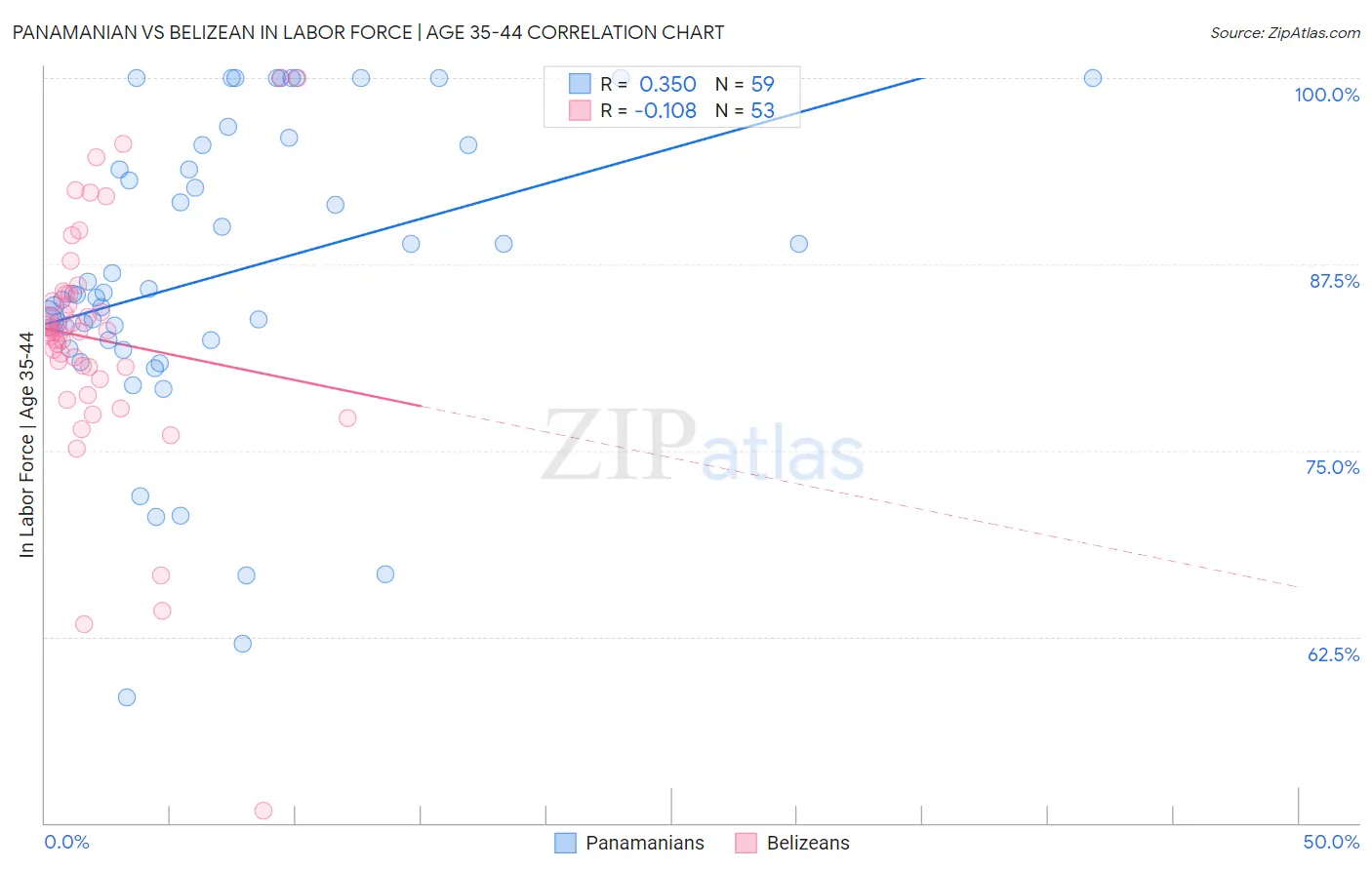 Panamanian vs Belizean In Labor Force | Age 35-44