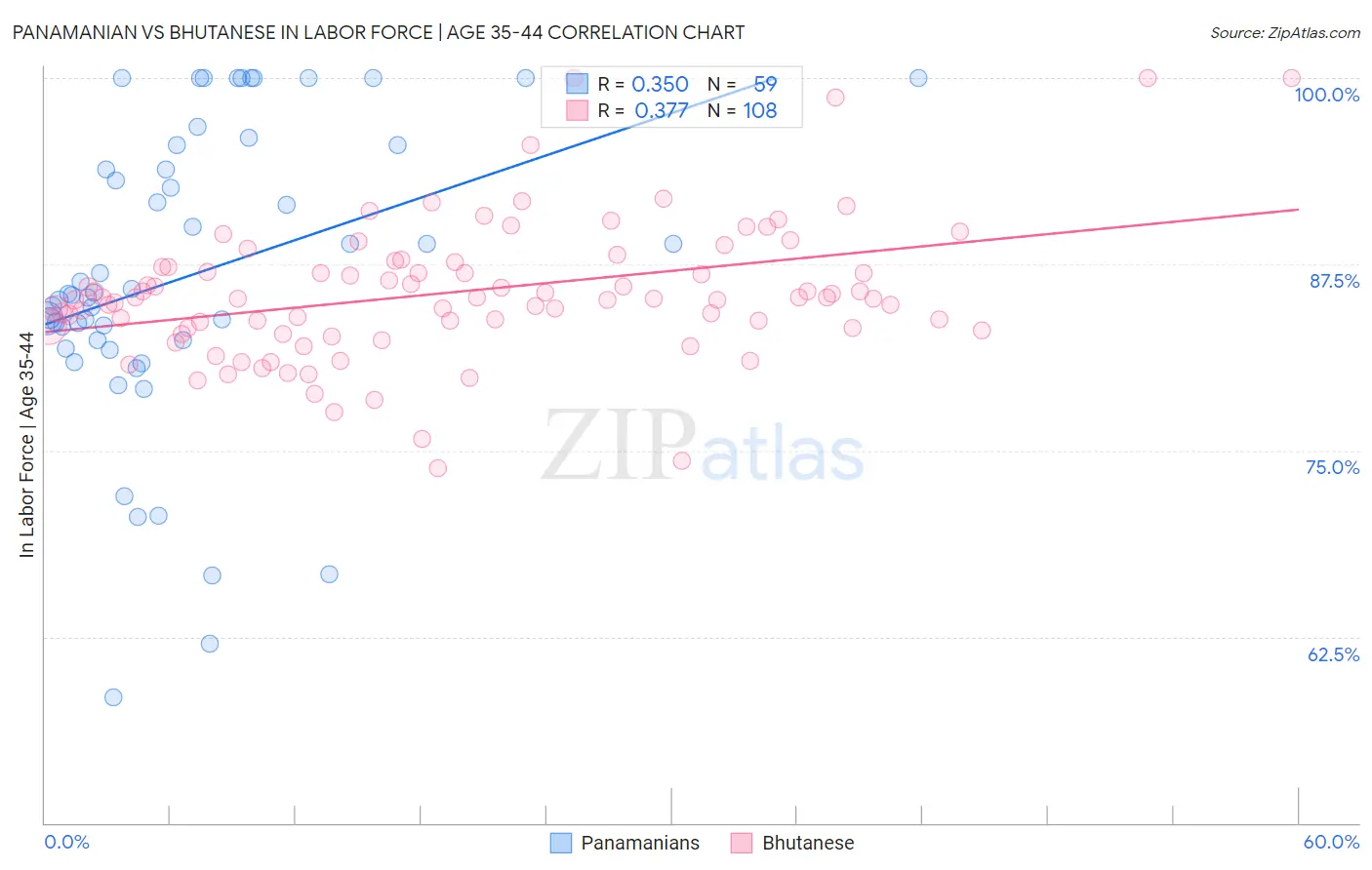 Panamanian vs Bhutanese In Labor Force | Age 35-44