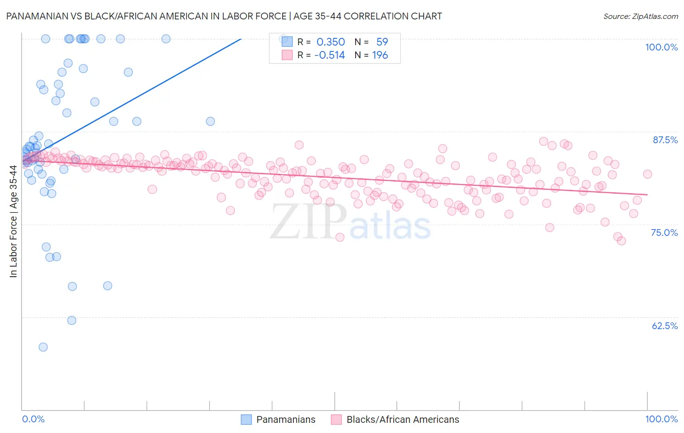 Panamanian vs Black/African American In Labor Force | Age 35-44