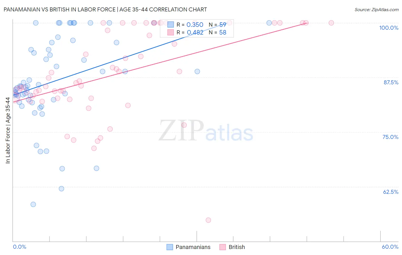 Panamanian vs British In Labor Force | Age 35-44