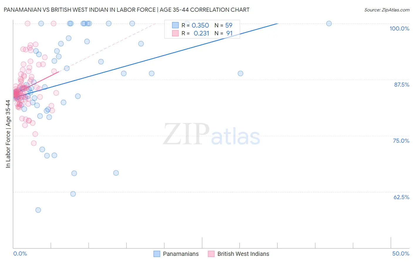 Panamanian vs British West Indian In Labor Force | Age 35-44