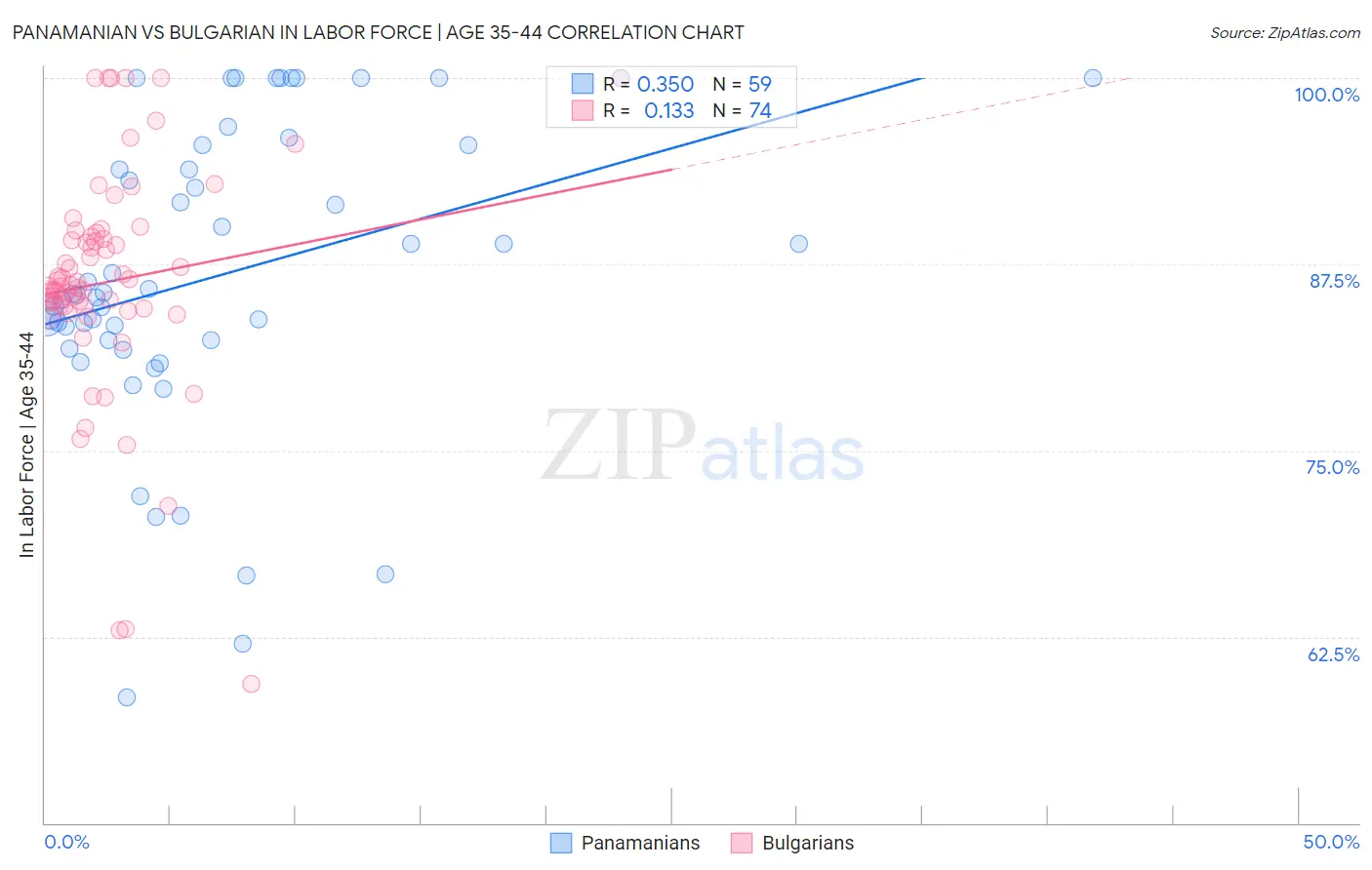 Panamanian vs Bulgarian In Labor Force | Age 35-44