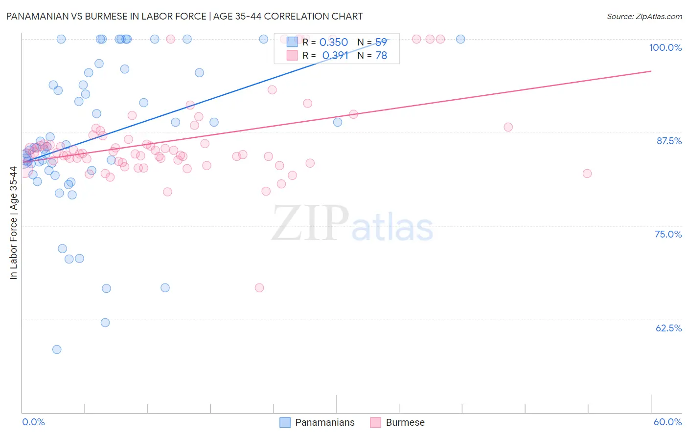 Panamanian vs Burmese In Labor Force | Age 35-44