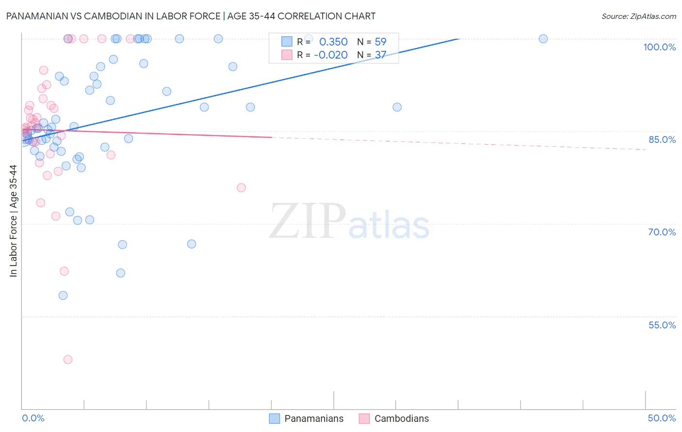 Panamanian vs Cambodian In Labor Force | Age 35-44