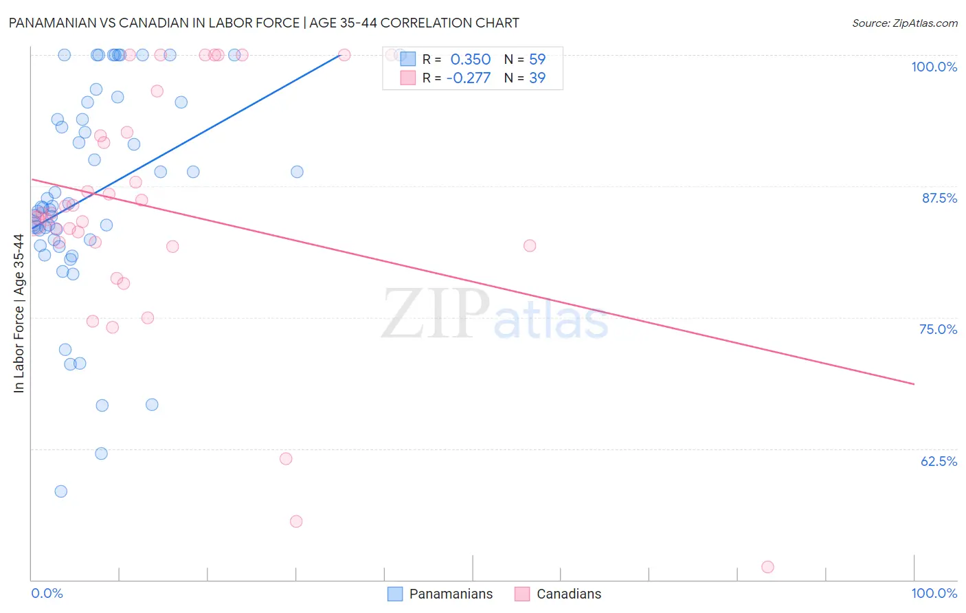 Panamanian vs Canadian In Labor Force | Age 35-44