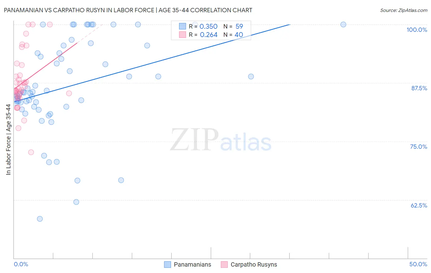 Panamanian vs Carpatho Rusyn In Labor Force | Age 35-44