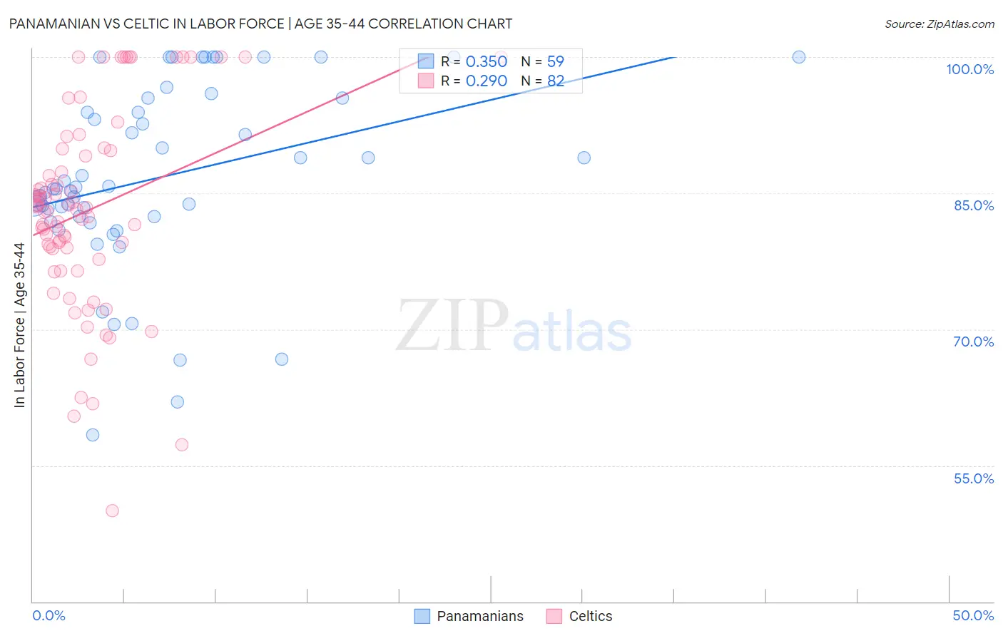 Panamanian vs Celtic In Labor Force | Age 35-44