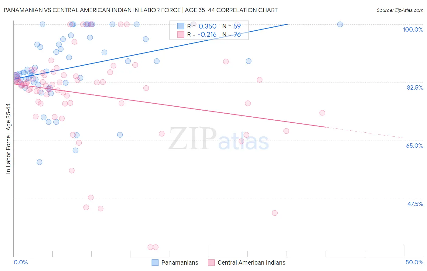 Panamanian vs Central American Indian In Labor Force | Age 35-44