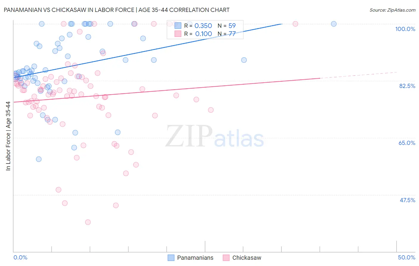 Panamanian vs Chickasaw In Labor Force | Age 35-44