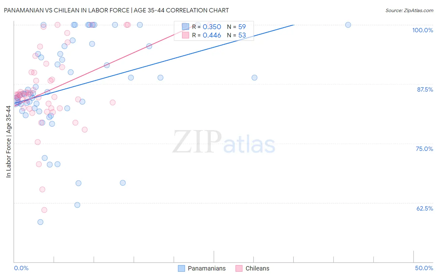 Panamanian vs Chilean In Labor Force | Age 35-44