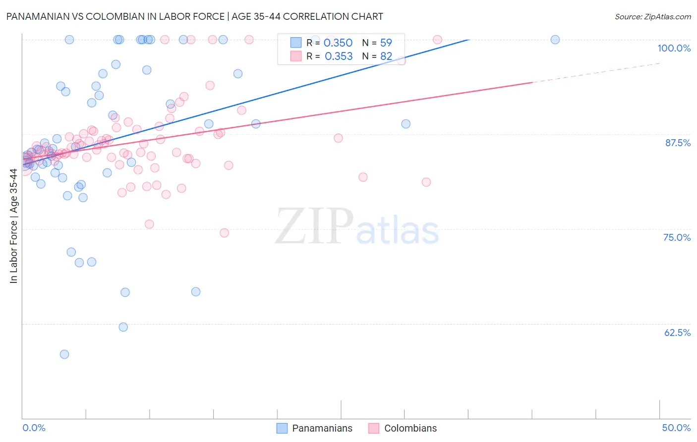 Panamanian vs Colombian In Labor Force | Age 35-44