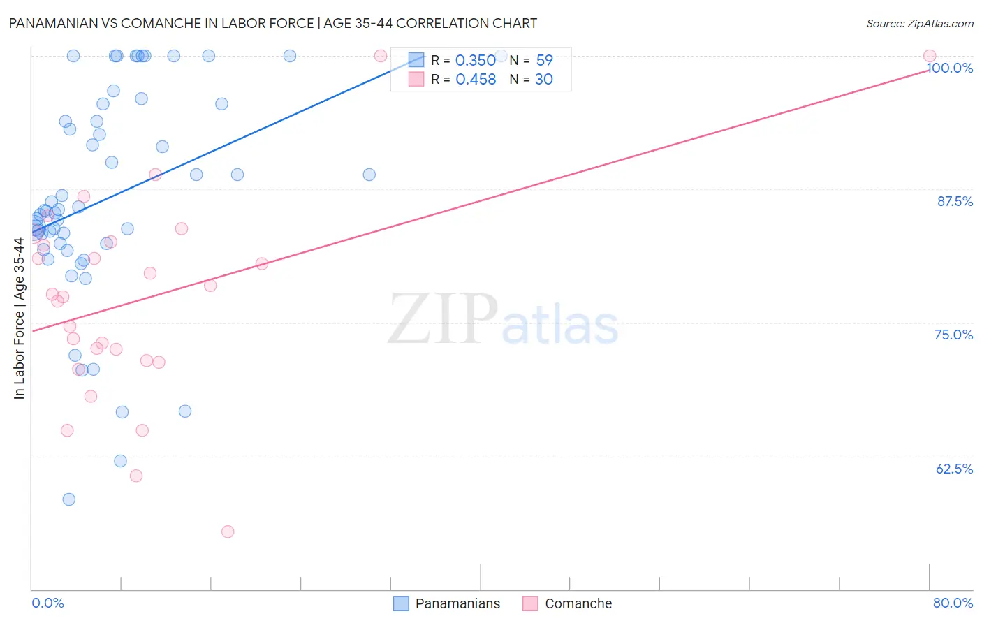 Panamanian vs Comanche In Labor Force | Age 35-44