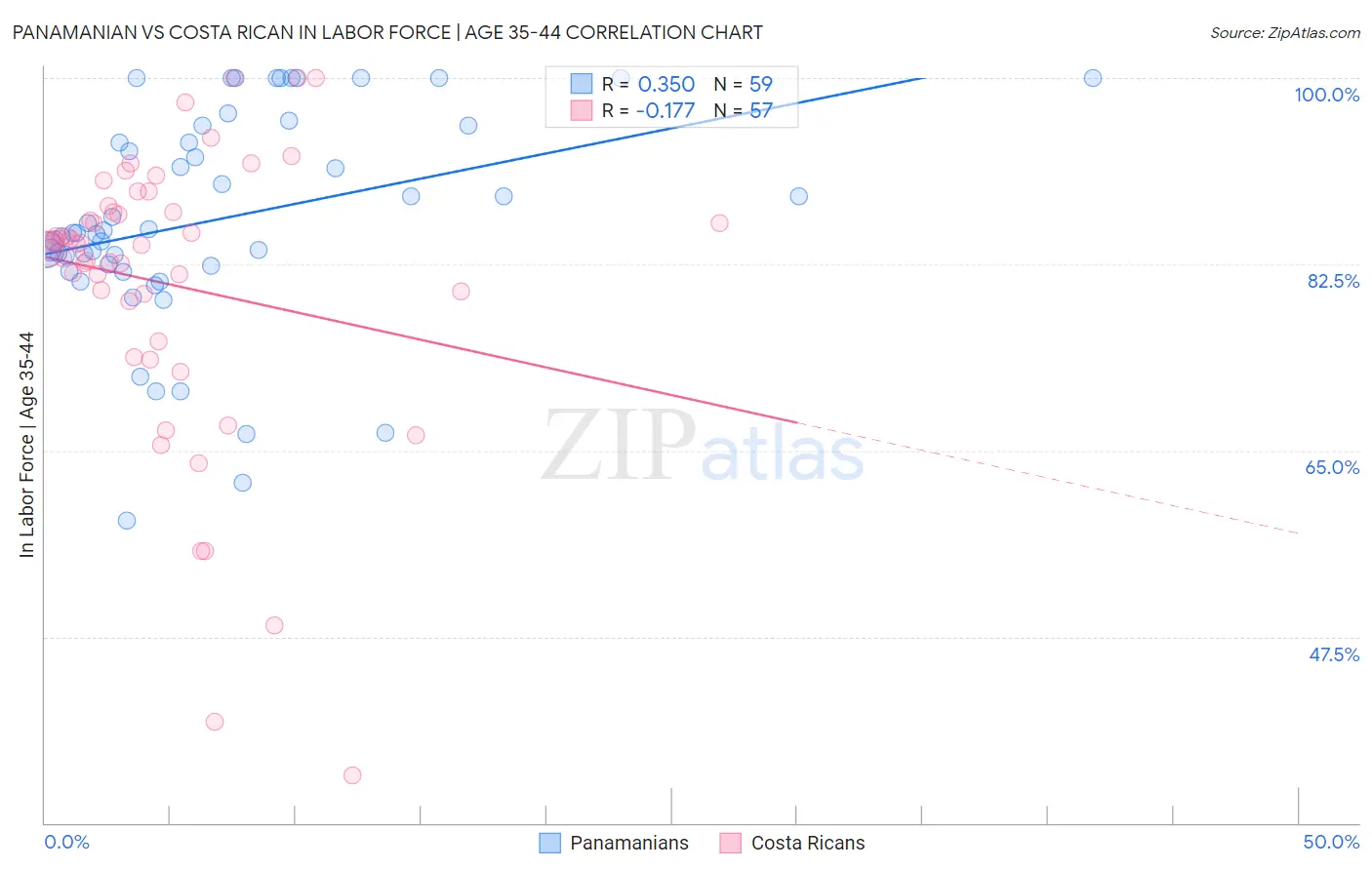 Panamanian vs Costa Rican In Labor Force | Age 35-44