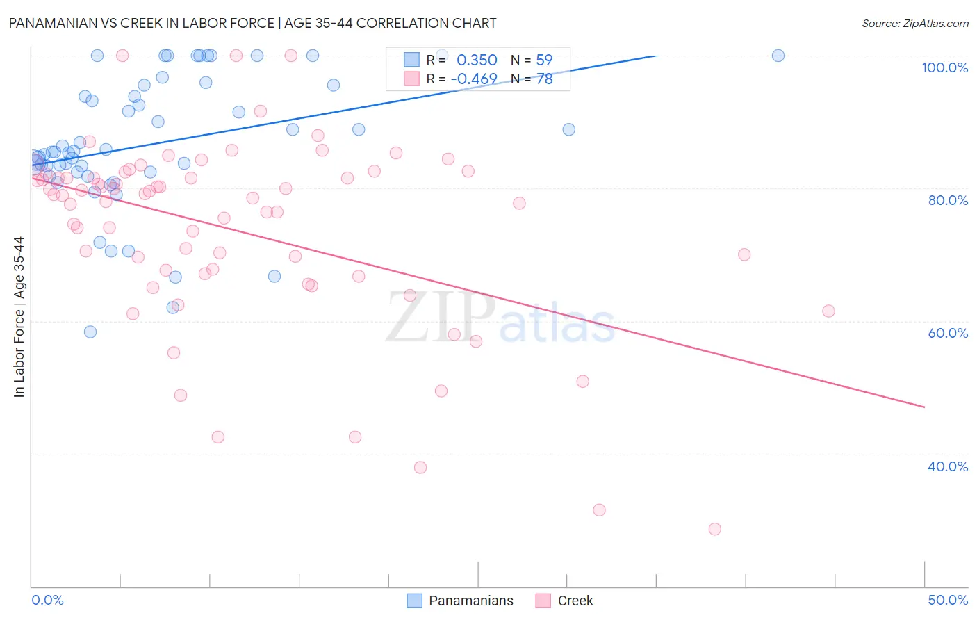 Panamanian vs Creek In Labor Force | Age 35-44