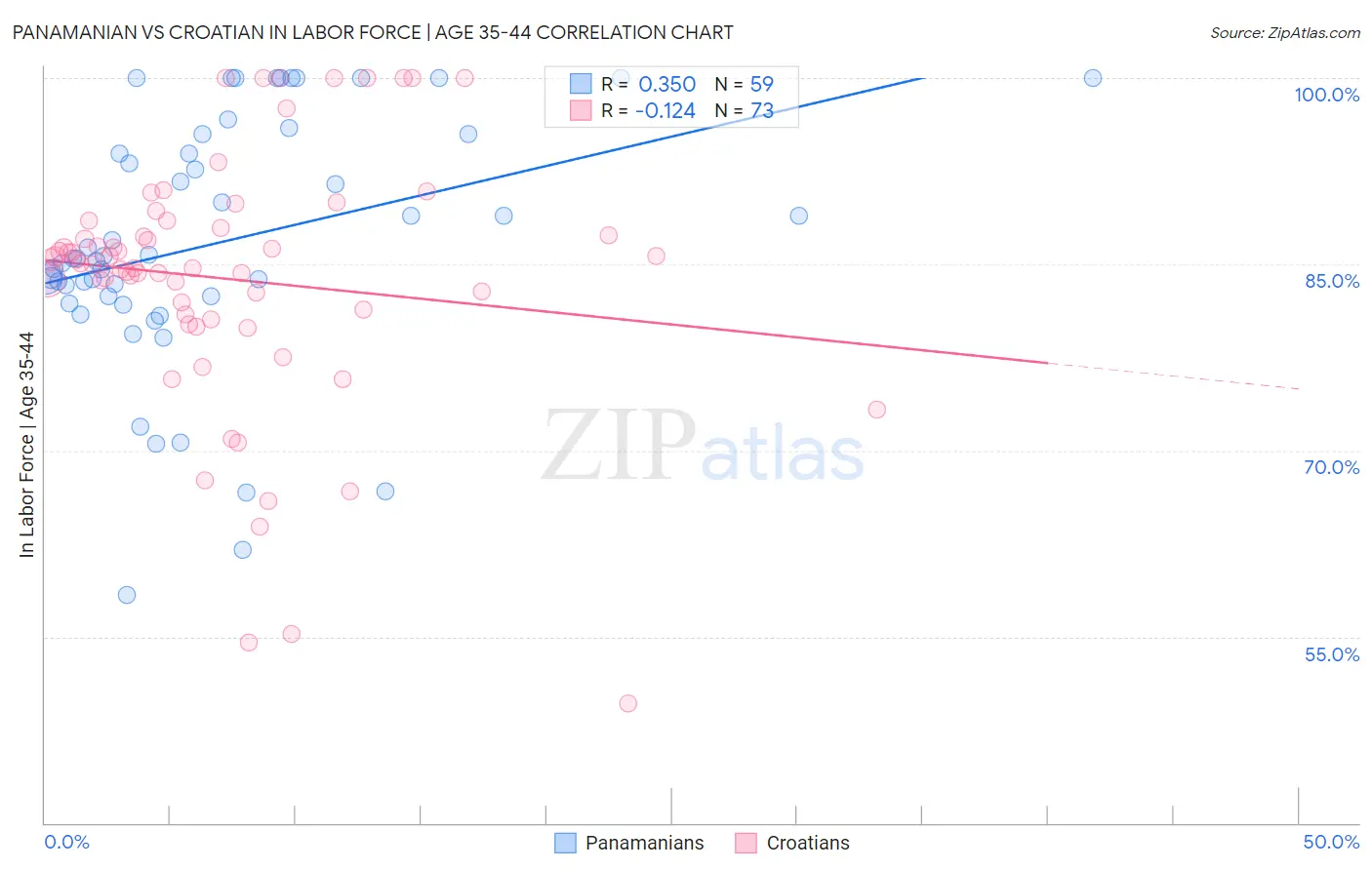 Panamanian vs Croatian In Labor Force | Age 35-44