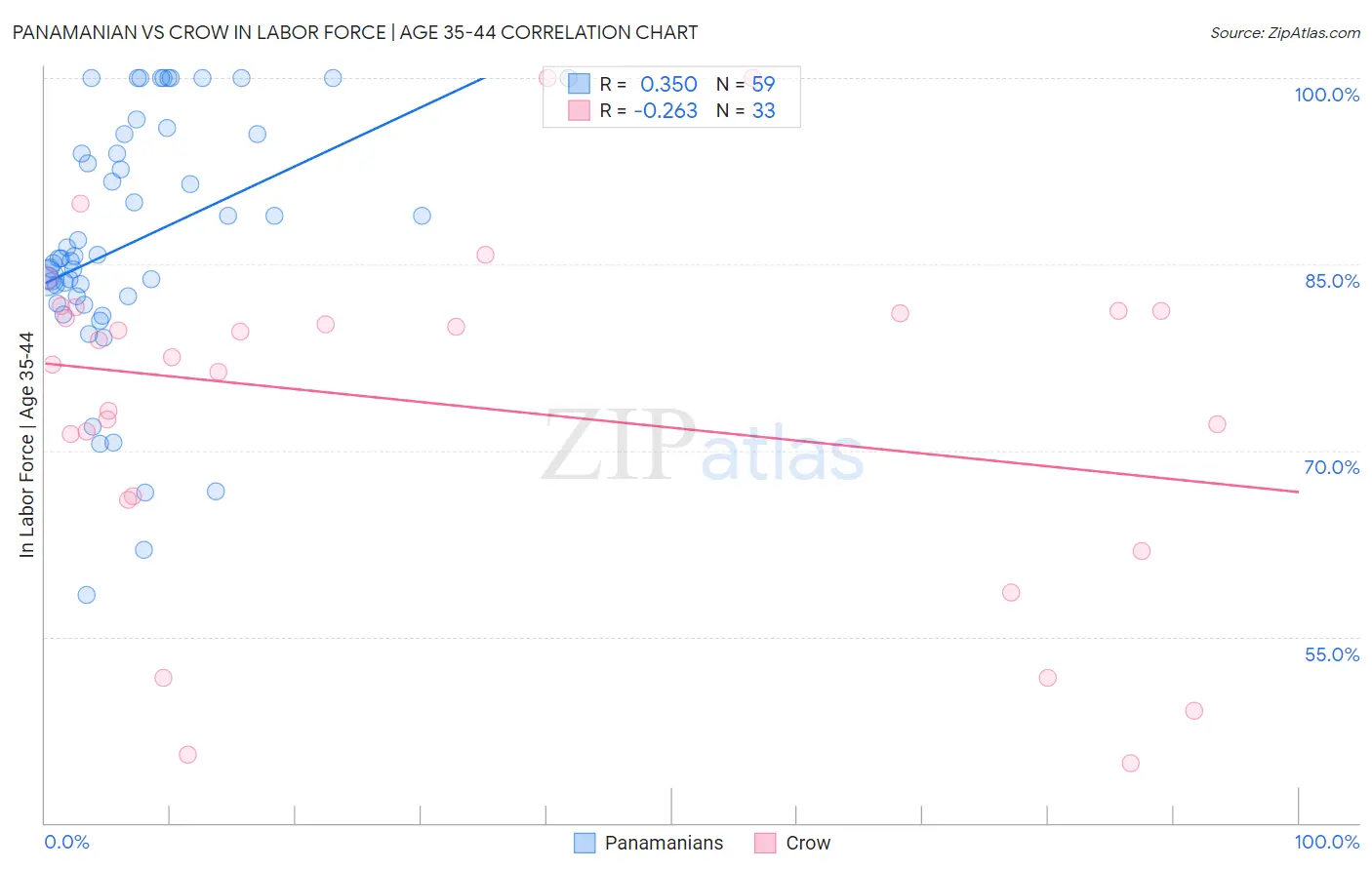 Panamanian vs Crow In Labor Force | Age 35-44