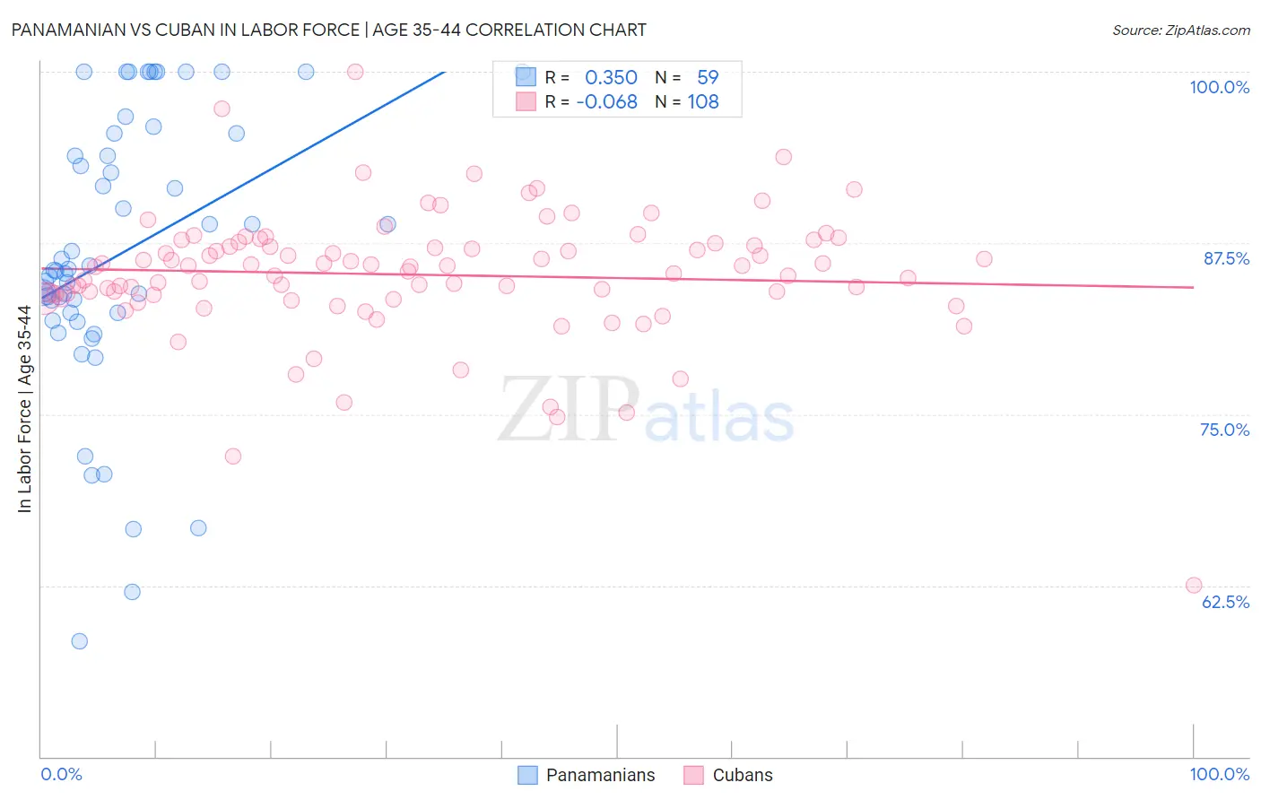 Panamanian vs Cuban In Labor Force | Age 35-44