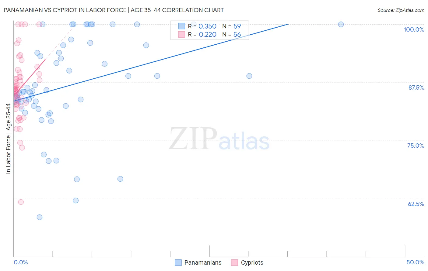 Panamanian vs Cypriot In Labor Force | Age 35-44
