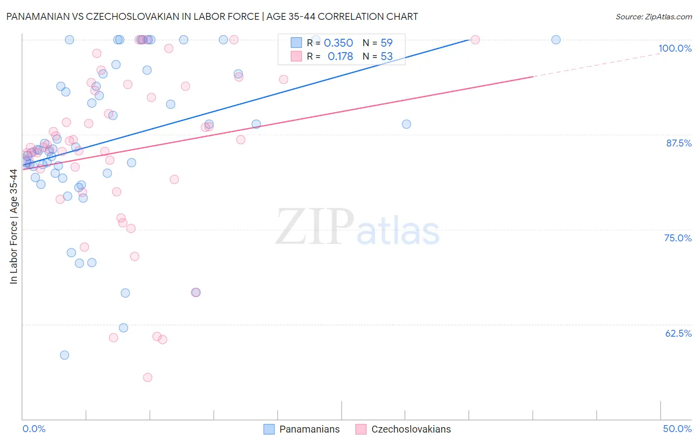 Panamanian vs Czechoslovakian In Labor Force | Age 35-44