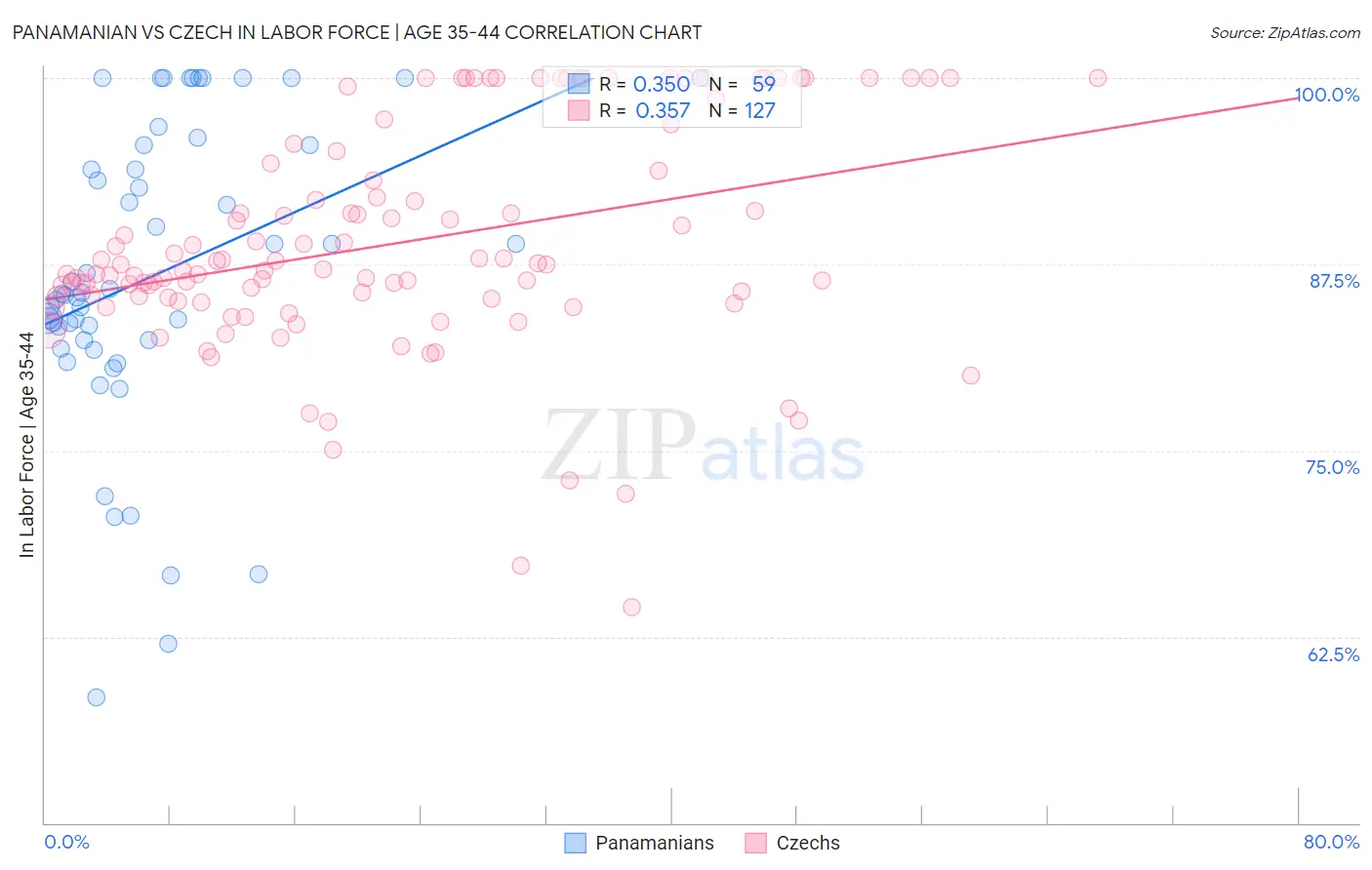 Panamanian vs Czech In Labor Force | Age 35-44