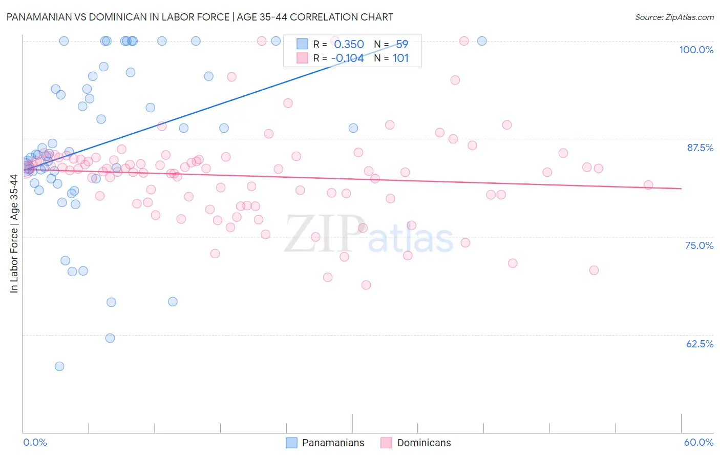 Panamanian vs Dominican In Labor Force | Age 35-44