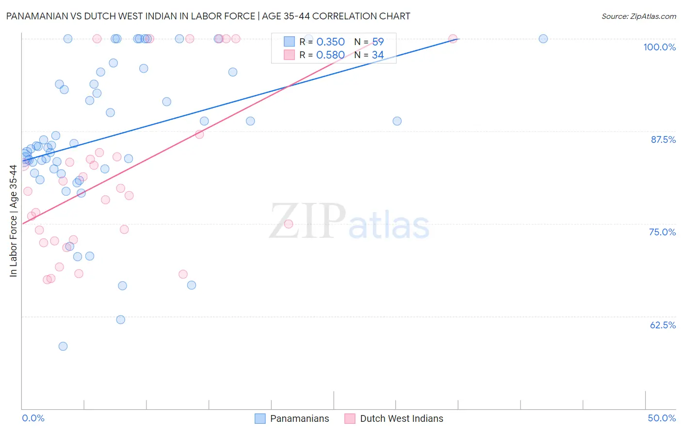 Panamanian vs Dutch West Indian In Labor Force | Age 35-44