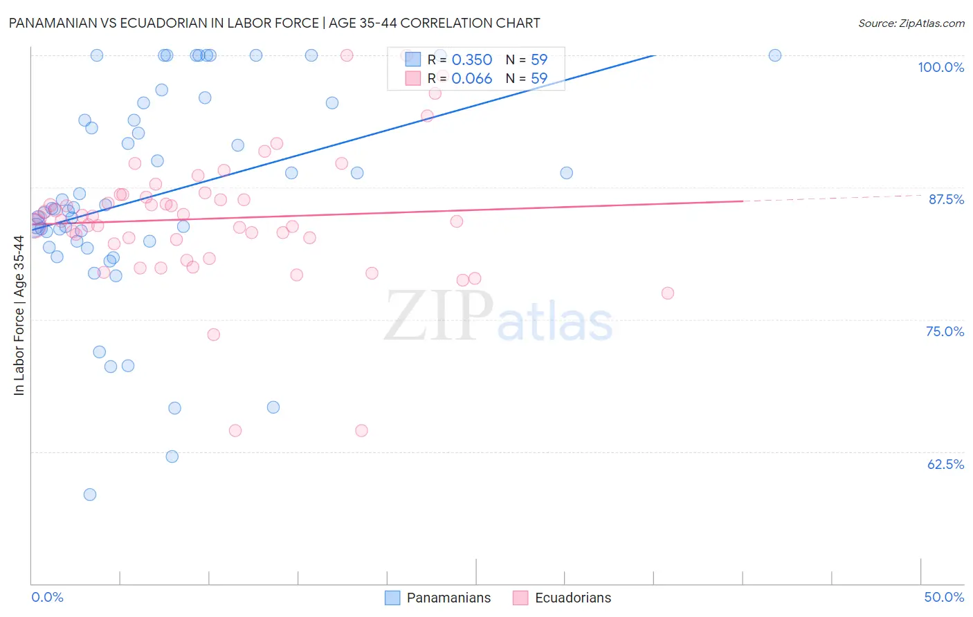 Panamanian vs Ecuadorian In Labor Force | Age 35-44