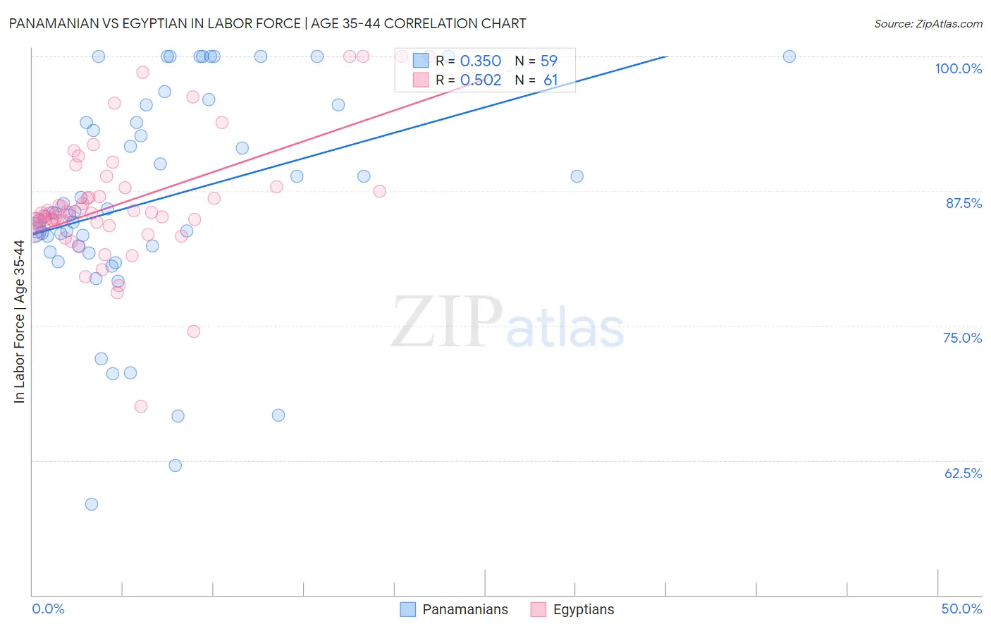 Panamanian vs Egyptian In Labor Force | Age 35-44